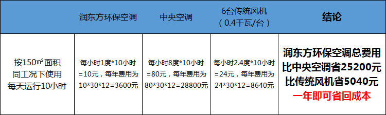 润东方环保空调成本对比